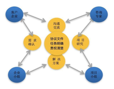 當(dāng)今形勢下中小微企業(yè)戰(zhàn)略咨詢服務(wù)的創(chuàng)新路徑