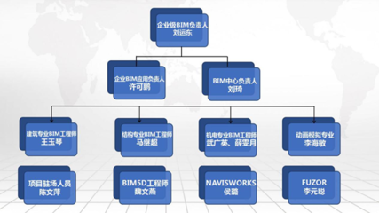 甘肅三輪建設(shè)蘭州國際高原夏菜副食品采購中心項(xiàng)目—C-4綜合服務(wù)樓工程咨詢版BIM應(yīng)用與企業(yè)管理咨詢